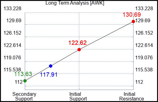 AWK Long Term Analysis for February 29 2024