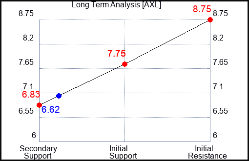 AXL Long Term Analysis for February 29 2024