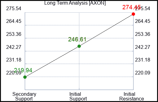 AXON Long Term Analysis for February 29 2024