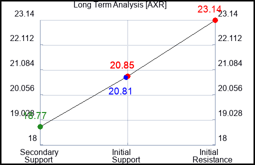 AXR Long Term Analysis for February 29 2024