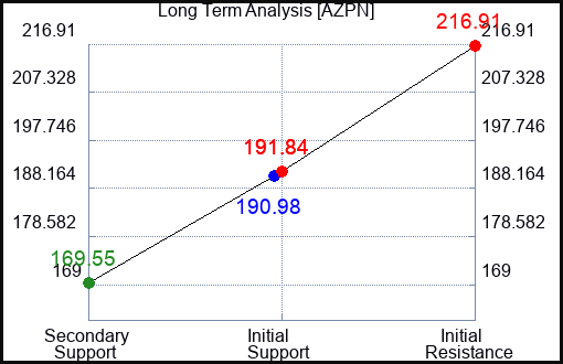 AZPN Long Term Analysis for February 29 2024