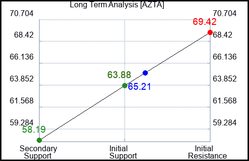 AZTA Long Term Analysis for February 29 2024