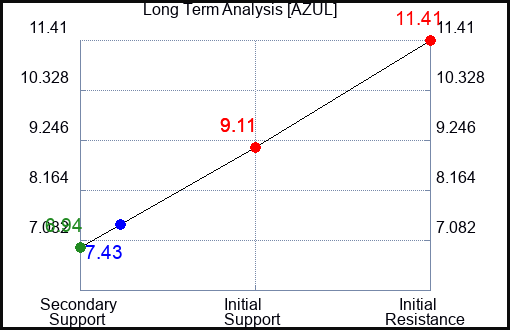 AZUL Long Term Analysis for February 29 2024