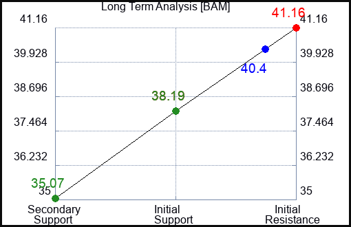 BAM Long Term Analysis for February 29 2024