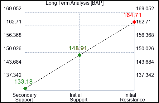 BAP Long Term Analysis for February 29 2024