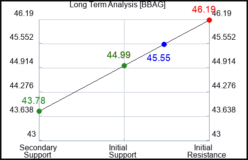 BBAG Long Term Analysis for February 29 2024