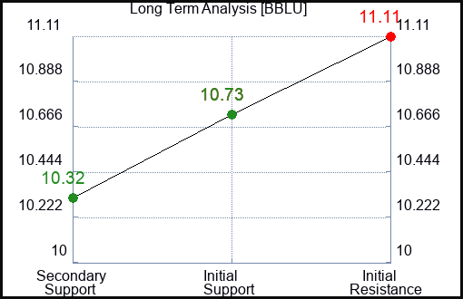 BBLU Long Term Analysis for February 29 2024