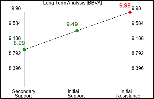 BBVA Long Term Analysis for February 29 2024