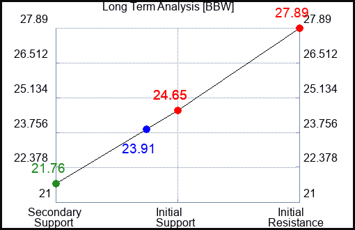BBW Long Term Analysis for February 29 2024