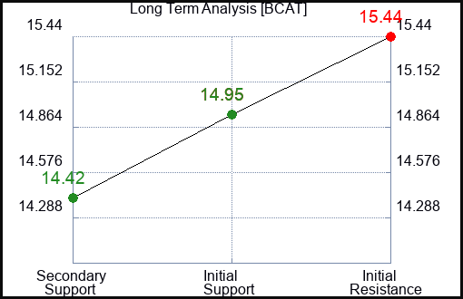 BCAT Long Term Analysis for February 29 2024