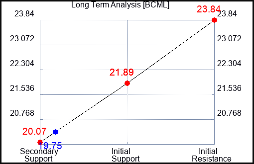 BCML Long Term Analysis for February 29 2024