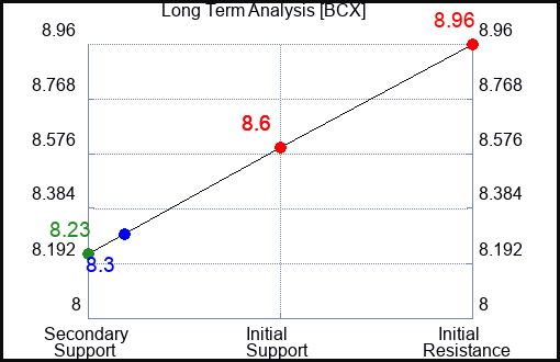 BCX Long Term Analysis for February 29 2024