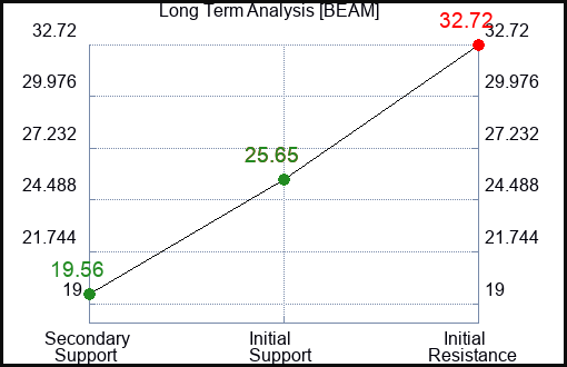 BEAM Long Term Analysis for February 29 2024