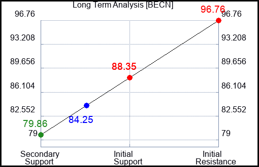 BECN Long Term Analysis for February 29 2024