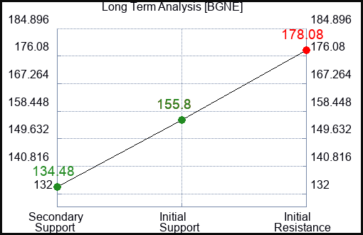 BGNE Long Term Analysis for February 29 2024