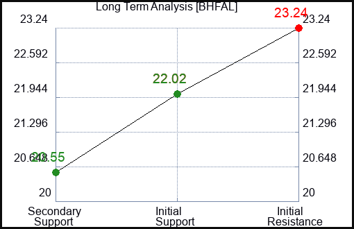 BHFAL Long Term Analysis for February 29 2024