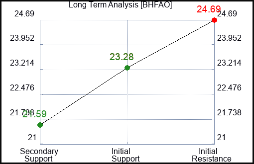 BHFAO Long Term Analysis for February 29 2024