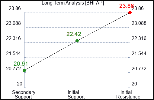 BHFAP Long Term Analysis for February 29 2024