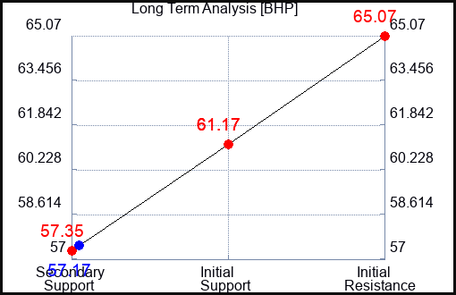 BHP Long Term Analysis for February 29 2024