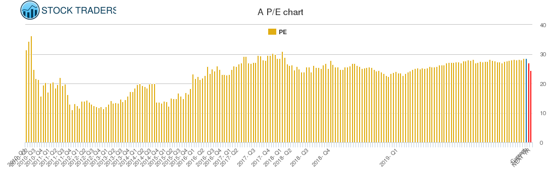 A PE chart