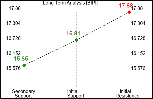 BIPI Long Term Analysis for February 29 2024