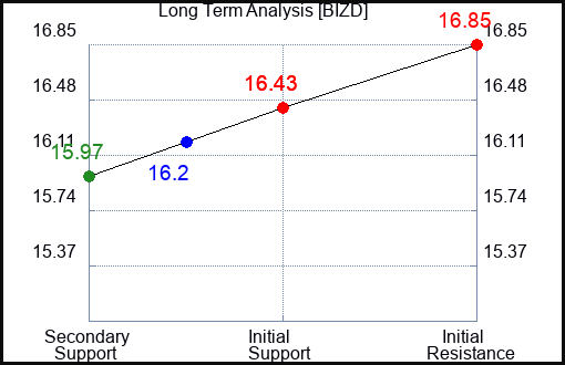 BIZD Long Term Analysis for February 29 2024
