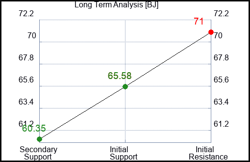 BJ Long Term Analysis for February 29 2024