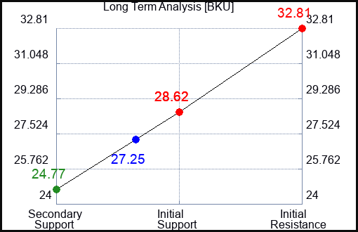 BKU Long Term Analysis for February 29 2024