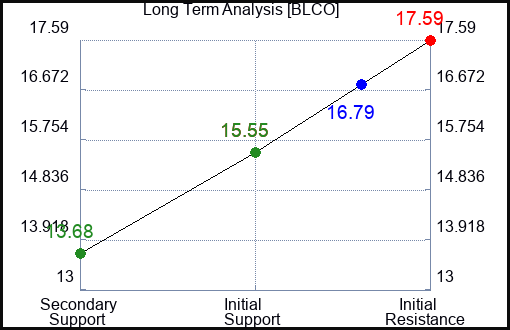BLCO Long Term Analysis for February 29 2024