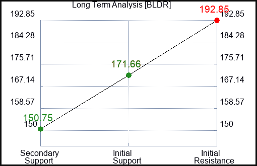 BLDR Long Term Analysis for February 29 2024