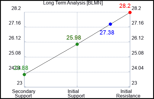 BLMN Long Term Analysis for February 29 2024
