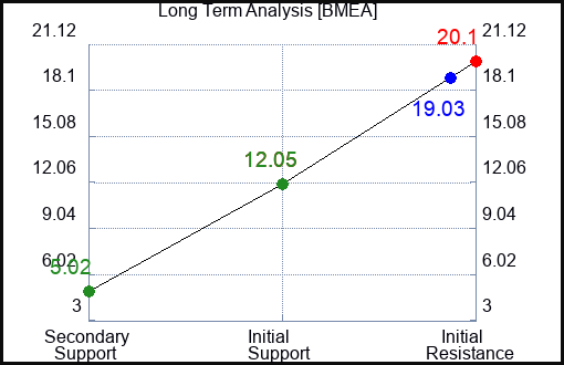 BMEA Long Term Analysis for February 29 2024
