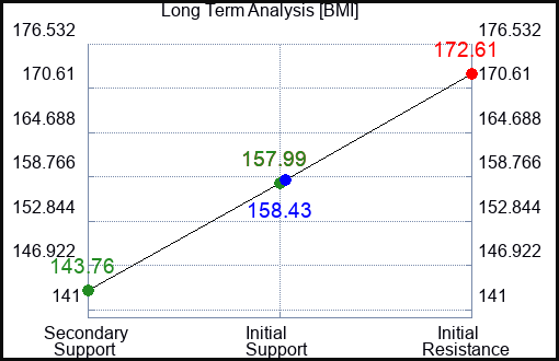 BMI Long Term Analysis for February 29 2024
