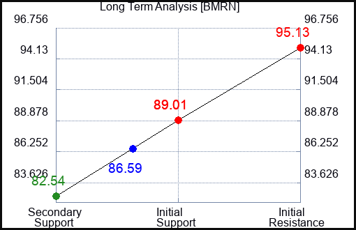 BMRN Long Term Analysis for February 29 2024