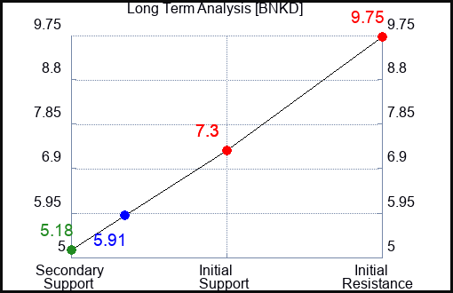 BNKD Long Term Analysis for February 29 2024 BNKD Long Term Analysis for February 29 2024