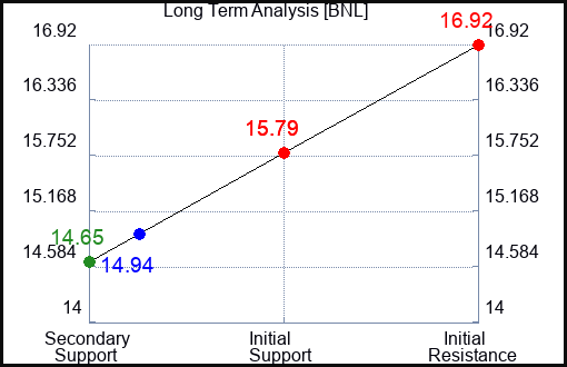 BNL Long Term Analysis for February 29 2024