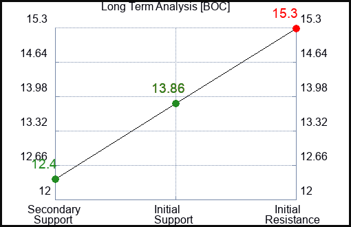 BOC Long Term Analysis for February 29 2024