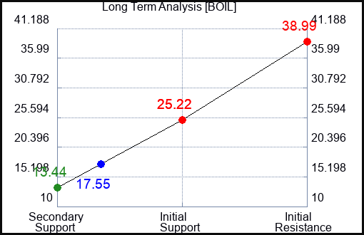 BOIL Long Term Analysis for February 29 2024
