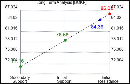 BOKF Long Term Analysis for February 29 2024