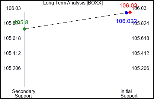 BOXX Long Term Analysis for February 29 2024
