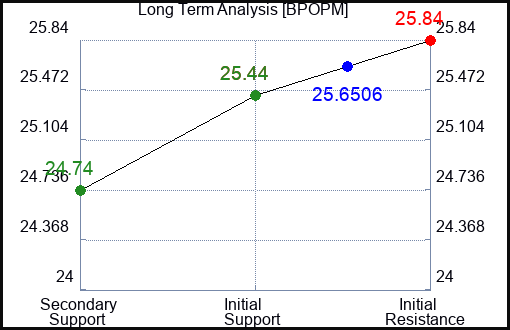 BPOPM Long Term Analysis for February 29 2024