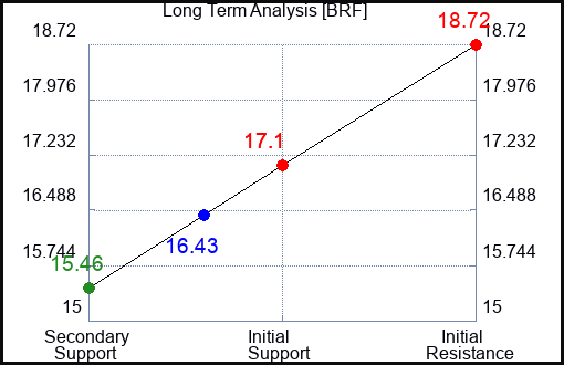 BRF Long Term Analysis for February 29 2024
