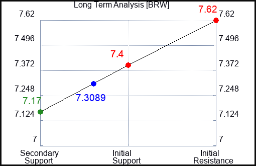 BRW Long Term Analysis for February 29 2024