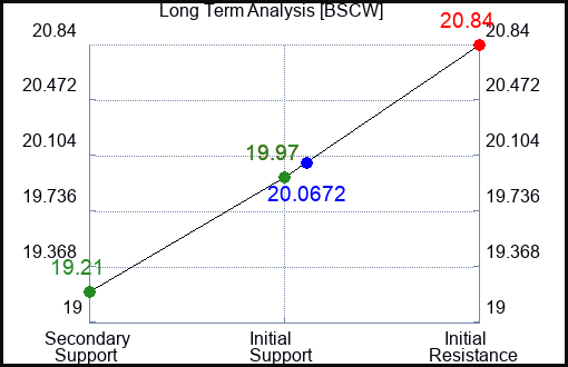 BSCW Long Term Analysis for February 29 2024