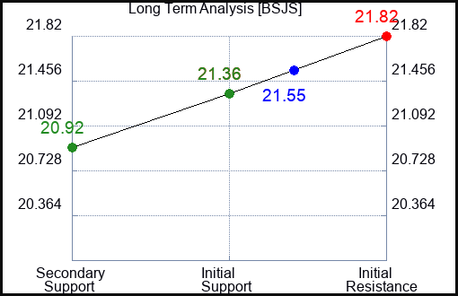 BSJS Long Term Analysis for February 29 2024