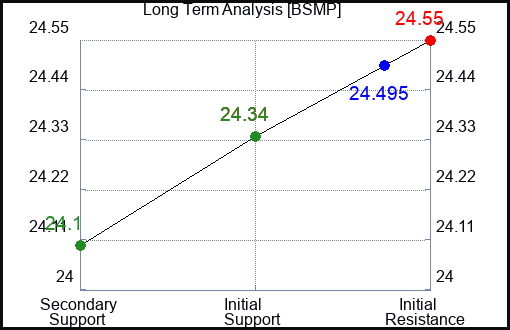BSMP Long Term Analysis for February 29 2024