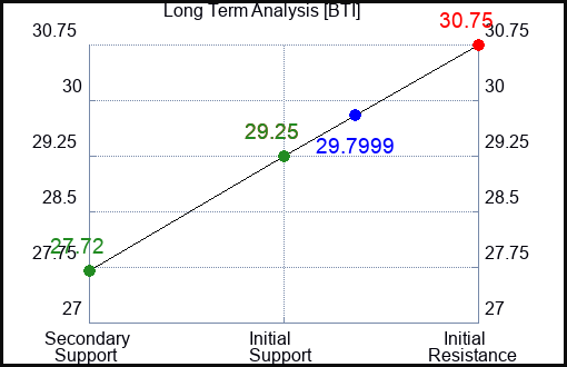 BTI Long Term Analysis for February 29 2024
