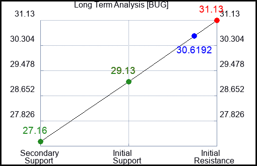BUG Long Term Analysis for February 29 2024