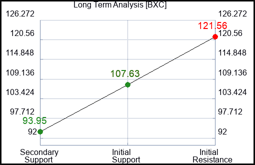 BXC Long Term Analysis for February 29 2024
