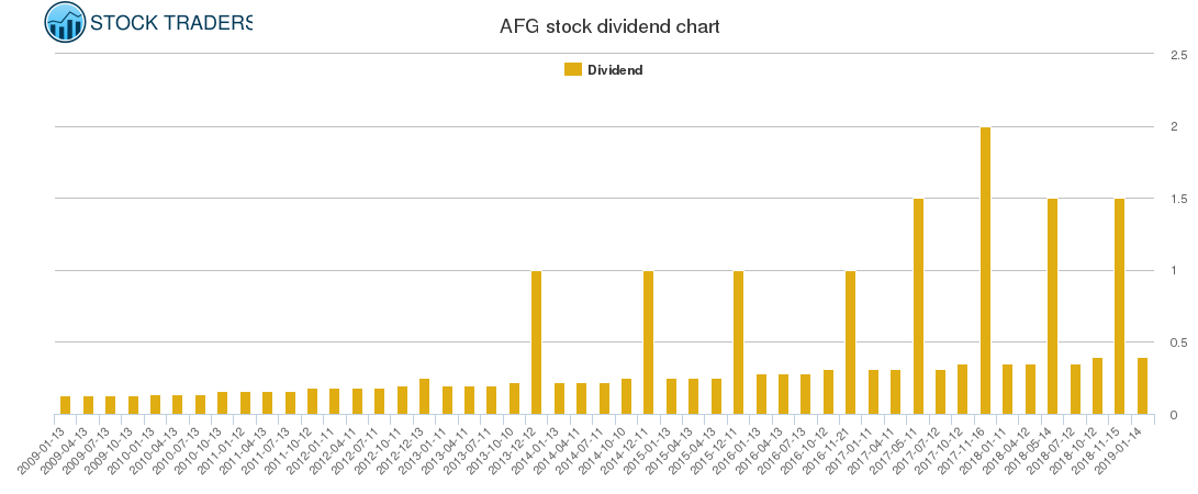AFG Dividend Chart